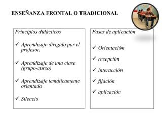 ENSEÑANZA FRONTAL O TRADICIONAL
Fases de aplicación
 Orientación
 recepción
 interacción
 fijación
 aplicación
Principios didácticos
 Aprendizaje dirigido por el
profesor.
 Aprendizaje de una clase
(grupo-curso)
 Aprendizaje temáticamente
orientado
 Silencio
 