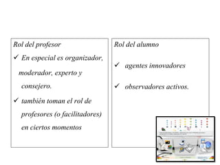 Rol del profesor
 En especial es organizador,
moderador, experto y
consejero.
 también toman el rol de
profesores (o facilitadores)
en ciertos momentos
Rol del alumno
 agentes innovadores
 observadores activos.
 