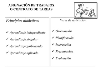 ASIGNACIÓN DE TRABAJOS
O CONTRATO DE TAREAS
Principios didácticos
 Aprendizaje independiente
 Aprendizaje singular
 Aprendizaje globalizado
 Aprendizaje aplicado
Fases de aplicación
 Orientación
 Planificación
 Interacción
 Presentación
 Evaluación
 