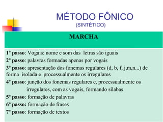 MARCHA
1º passo: Vogais: nome e som das letras são iguais
2º passo: palavras formadas apenas por vogais
3º passo: apresentação dos fonemas regulares (d, b, f, j,m,n...) de
forma isolada e processualmente os irregulares
4º passo: junção dos fonemas regulares e, processualmente os
irregulares, com as vogais, formando sílabas
5º passo: formação de palavras
6º passo: formação de frases
7º passo: formação de textos
MÉTODO FÔNICO
(SINTÉTICO)
 
