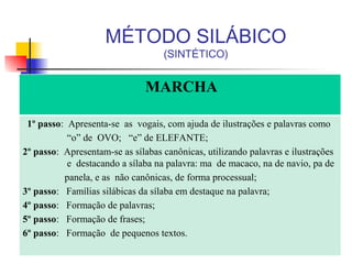MARCHA
1º passo: Apresenta-se as vogais, com ajuda de ilustrações e palavras como
“o” de OVO; “e” de ELEFANTE;
2º passo: Apresentam-se as sílabas canônicas, utilizando palavras e ilustrações
e destacando a sílaba na palavra: ma de macaco, na de navio, pa de
panela, e as não canônicas, de forma processual;
3º passo: Famílias silábicas da sílaba em destaque na palavra;
4º passo: Formação de palavras;
5º passo: Formação de frases;
6º passo: Formação de pequenos textos.
MÉTODO SILÁBICO
(SINTÉTICO)
 