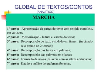 MARCHA
1º passo: Apresentação de partes do texto com sentido completo,
em cartazes;
2º passo: Memorização - leitura e escrita do texto;
3º passo: Decomposição do texto estudado em frases, (iniciando-
se o estudo do 2º cartaz)‫;‏‬
4º passo: Decomposição das frases em palavras;
5º passo: Decomposição das palavras em sílabas;
6º passo: Formação de novas palavras com as sílabas estudadas;
7º passo: Estudo e análise de grafemas/fonemas.
GLOBAL DE TEXTOS/CONTOS
(ANALÍTICO)
 