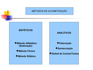 SINTÉTICOS
Método Alfabético
(Soletração)
Método Fônico
Método Silábico
ANALÍTICOS
Palavração
Sentenciação
Global de Contos/Textos
MÉTODOS DE ALFABETIZAÇÃO
 