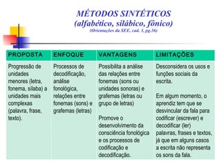 MÉTODOS SINTÉTICOS
(alfabético, silábico, fônico)
(Orientações da SEE, cad. 3, pg.36)
PROPOSTA ENFOQUE VANTAGENS LIMITAÇÕES
Progressão de
unidades
menores (letra,
fonema, sílaba) a
unidades mais
complexas
(palavra, frase,
texto).
Processos de
decodificação,
análise
fonológica,
relações entre
fonemas (sons) e
grafemas (letras)
Possibilita a análise
das relações entre
fonemas (sons ou
unidades sonoras) e
grafemas (letras ou
grupo de letras)
Promove o
desenvolvimento da
consciência fonológica
e os processos de
codificação e
decodificação.
Desconsidera os usos e
funções sociais da
escrita.
Em algum momento, o
aprendiz tem que se
desvincular da fala para
codificar (escrever) e
decodificar (ler)
palavras, frases e textos,
já que em alguns casos
a escrita não representa
os sons da fala.
 