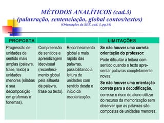 MÉTODOS ANALÍTICOS (cad.3)
(palavração, sentenciação, global contos/textos)
(Orientações da SEE, cad. 3, pg.36)
PROPOSTA
ENFOQUE VANTAGENS
LIMITAÇÕES
Progressão de
unidades de
sentido mais
amplas (palavra,
frase, texto) a
unidades
menores (sílabas
e sua
decomposição
em grafemas e
fonemas).
Compreensão
de sentidos e
aprendizagem
ideovisual
(reconheci-
mento global
pela silhueta
da palavra,
frase ou texto).
Reconhecimento
global e mais
rápido das
palavras,
possibilitando a
leitura de
unidades com
sentido desde o
início da
escolarização.
Se não houver uma correta
orientação do professor:
Pode dificultar a leitura com
sentido quando o texto apre-
sentar palavras completamente
novas.
Se não houver uma orientação
correta para a decodificação,
corre-se o risco do aluno utilizar
do recurso da memorização sem
observar que as palavras são
compostas de unidades menores.
 
