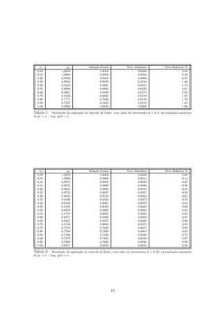 xn yn Solu¸c˜ao Exata Erro Absoluto Erro Relativo %
0,00 1,0000 1,0000 0,0000 0,00
0,10 1,0000 0,9950 0,0050 0,50
0,20 0,9900 0,9804 0,0096 0,97
0,30 0,9704 0,9570 0,0134 1,40
0,40 0,9422 0,9261 0,0161 1,73
0,50 0,9068 0,8894 0,0233 2,61
0,60 0,8661 0,8488 0,0174 2,04
0,70 0,8222 0,8063 0,0159 1,97
0,80 0,7771 0,7636 0,0135 1,76
0,90 0,7327 0,7224 0,0103 1,42
1,00 0,6908 0,6839 0,0069 1,00
Tabela 1: Resultado da aplica¸c˜ao do m´etodo de Euler, com valor do incremento h = 0, 1, na resolu¸c˜ao num´erica
de y = x − 2xy, y(0) = 1
xn yn Solu¸c˜ao Exata Erro Absoluto Erro Relativo %
0,00 1,0000 1,0000 0,0000 0,00
0,05 1,0000 0,9988 0,0012 0,12
0,10 0,9975 0,9950 0,0025 0,25
0,15 0,9925 0,9889 0,0036 0,36
0,20 0,9851 0,9804 0,0047 0,47
0,25 0,9754 0,9697 0,0057 0,58
0,30 0,9635 0,9570 0,0065 0,67
0,35 0,9496 0,9424 0,0072 0,76
0,40 0,9339 0,9261 0,0078 0,84
0,45 0,9165 0,9083 0,0082 0,90
0,50 0,8978 0,8894 0,0084 0,94
0,55 0,8779 0,8695 0,0084 0,96
0,60 0,8571 0,8488 0,0083 0,97
0,65 0,8357 0,8277 0,0080 0,96
0,70 0,8138 0,8063 0,0075 0,93
0,75 0,7919 0,7848 0,0071 0,90
0,80 0,7700 0,7636 0,0064 0,83
0,85 0,7484 0,7428 0,0056 0,75
0,90 0,7273 0,7224 0,0049 0,67
0,95 0,7068 0,7028 0,0040 0,56
1,00 0,6871 0,6839 0,0032 0,46
Tabela 2: Resultado da aplica¸c˜ao do m´etodo de Euler, com valor do incremento h = 0, 05, na resolu¸c˜ao num´erica
de y = x − 2xy, y(0) = 1.
15
 