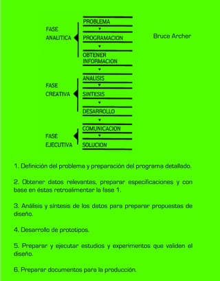 1. Definición del problema y preparación del programa detallado.
2. Obtener datos relevantes, preparar especificaciones y con
base en éstas retroalimentar la fase 1.
3. Análisis y síntesis de los datos para preparar propuestas de
diseño.
4. Desarrollo de prototipos.
5. Preparar y ejecutar estudios y experimentos que validen el
diseño.
6. Preparar documentos para la producción.
Bruce Archer
 