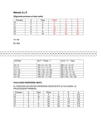 Método S.J.F
(Siguiente proceso el más corto)
Proceso II Texe Tfinal T E
D 0 3 3 3 0
F 1 4 7 6 2
C 3 5 12 9 4
E 4 7 19 15 8
B 6 8 27 21 23
A 7 10 37 30 20
T = 14
E = 9.5
A)Tfinal B) T = Tfinal – I C) E = T – Texe
D = 3 TD = 3 – 0 = 10 ED = 3 – 3 = 0
F = 7 TF = 7 – 1 = 17 EF = 6 – 4 = 2
C = 12 TC = 12 – 3 = 20 EC = 9 – 5 = 4
E = 19 TE = 19 – 4 = 22 EE = 15 – 7 = 8
B = 27 TB = 27 – 6 = 27 EB = 21 – 8 = 23
A = 37 TA= 37 – 7 = 30 EA = 30 – 10 = 20
H.R.N (HIGH RESPONSE NEXT)
EL PROCESO DE MAYOR PRIORIDAD (RESPUESTA ALTA) USARA EL
PROCESADOR PRIMERO.
Proceso II Texe Tfinal T E w
A 0 5 5 5 0 2.0
B 1 10 15 14 4 2.4
C 2 8 23 21 13 3.6
D 5 1 24 19 18 20
E 7 6 30 23 17 4.8
F 8 4 34 26 22 7.5
D D D F F F F C C C C C E E E E E E E B B B B B B B B A A A A A A A A A A
 