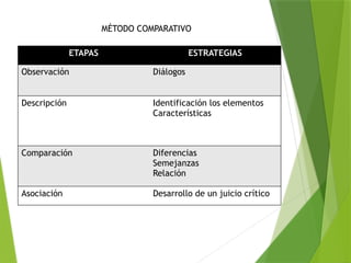 ETAPAS ESTRATEGIAS
Observación Diálogos
Descripción Identificación los elementos
Características
Comparación Diferencias
Semejanzas
Relación
Asociación Desarrollo de un juicio crítico
MÉTODO COMPARATIVO
 