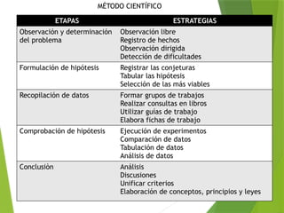 ETAPAS ESTRATEGIAS
Observación y determinación
del problema
Observación libre
Registro de hechos
Observación dirigida
Detección de dificultades
Formulación de hipótesis Registrar las conjeturas
Tabular las hipótesis
Selección de las más viables
Recopilación de datos Formar grupos de trabajos
Realizar consultas en libros
Utilizar guías de trabajo
Elabora fichas de trabajo
Comprobación de hipótesis Ejecución de experimentos
Comparación de datos
Tabulación de datos
Análisis de datos
Conclusiòn Análisis
Discusiones
Unificar criterios
Elaboración de conceptos, principios y leyes
MÉTODO CIENTÍFICO
 