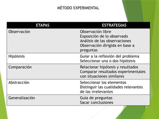 ETAPAS ESTRATEGIAS
Observación Observación libre
Exposición de lo observado
Análisis de las observaciones
Observación dirigida en base a
preguntas
Hipótesis Guiar a la reflexión del problema
Seleccionar una o dos hipótesis
Comparación Relacionar hipótesis y resultados
Comparar resultados experimentales
con situaciones similares
Abstracción Seleccionar los elementos
Distinguir las cualidades relevantes
de las irrelevantes
Generalización Guía de preguntas
Sacar conclusiones
MÉTODO EXPERIMENTAL
 