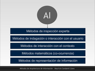 Métodos de Arquitectura de Información – Mauricio Candamil Llano AI Métodos de indagación o interacción con el usuario Mét...