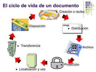 El ciclo de vida de un documento
                                   Creación o recibo



                 Disposición
                                             Distribución




          Transferencia                              Archivo




                                       Protección
         Localización y uso
 
