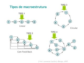 Tipos de macroestrutura Linear Circular TIPO 1 TIPO 2 1 2 3 4 5 1 2 3 4 5 Com Feed-Back TIPO 3 1 2 3 4 5 TIPO 4 2 5 3 4 1 6 7 2 3 2 