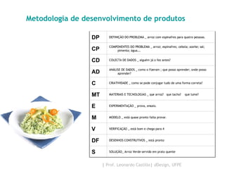 Metodologia de desenvolvimento de produtos  SOLUÇÃO_ Arroz Verde servido em prato quente S DESENHOS CONSTRUTIVOS _ está pronto DF VERIFICAÇÃO _ está bom e chega para 4  V MODELO _ está quase pronto falta provar. M EXPERIMENTAÇÃO _ prova, ensaio. E MATERIAIS E TECNOLOGIAS _ que arroz?   que tacho?    que lume? MT CRIATIVIDADE _ como se pode conjugar tudo de uma forma correta? C ANÁLISE DE DADOS _ como o fizeram ; que posso aprender; onde posso aprender? AD COLECTA DE DADOS _ alguém já o fez antes? CD COMPONENTES DO PROBLEMA _ arroz; espinafres; cebola; azeite; sal; pimenta; água…. CP DEFINIÇÃO DO PROBLEMA _ arroz com espinafres para quatro pessoas. DP 