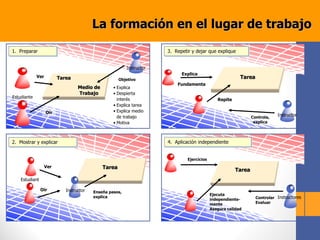Instructor
Estudiante
1. Preparar
Ver Tarea Objetivo
Oír
Medio de
Trabajo
• Explica
• Despierta
interés
• Explica tarea
• Explica medio
de trabajo
• Motiva
Instructor
Repite
3. Repetir y dejar que explique
Explica
Tarea
Controla,
explica
Fundamenta
Instructor
Estudiant
e
2. Mostrar y explicar
Ver Tarea
Enseña pasos,
explica
Oír
Instructores
4. Aplicación independiente
Ejercicios
Tarea
Controlar
Evaluar
Ejecuta
independiente-
mente
Asegura calidad
La formación en el lugar de trabajo
 