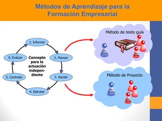 Concepto
para la
actuación
indepen-
diente
1. Informar
6. Evaluar 2. Planear
5. Controlar 3. Decidir
4. Ejecutar
Método de texto guía
Ins-
tructor Estu-
diante
Método de Proyecto
Ins-
tructor
Estu-
diante
Métodos de Aprendizaje para la
Formación Empresarial
 
