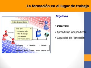 Texto guía
• Preguntas guía
• Plan de trabajo
• Indicaciones
• Información básica
Texto guía
• Preguntas guía
• Plan de trabajo
• Indicaciones
• Información básica
Ins-
tructor
Estu-
diante
Estu-
diante
Orden de aprendizaje
Información
Objetivos
• Aprendizaje independiente
• Capacidad de Planeación
• Desarrollo
Estu-
diante
Organiza
apoya
Texto guía
• Preguntas guía
• Plan de trabajo
• Indicaciones
• Información básica
Planeación Decisión
EjecuciónEvaluación Control
La formación en el lugar de trabajo
 