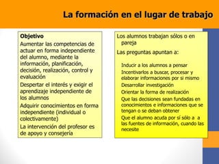 Objetivo
Aumentar las competencias de
actuar en forma independiente
del alumno, mediante la
información, planificación,
decisión, realización, control y
evaluación
Despertar el interés y exigir el
aprendizaje independiente de
los alumnos
Adquirir conocimientos en forma
independiente (individual o
colectivamente)
La intervención del profesor es
de apoyo y consejería
Los alumnos trabajan sólos o en
pareja
Las preguntas apuntan a:
– Inducir a los alumnos a pensar
– Incentivarlos a buscar, procesar y
elaborar informaciones por si mismo
– Desarrollar investigación
– Orientar la forma de realización
– Que las decisiones sean fundadas en
conocimientos e informaciones que se
tengan o se deban obtener
– Que el alumno acuda por sí sólo a a
las fuentes de información, cuando las
necesite
La formación en el lugar de trabajo
 