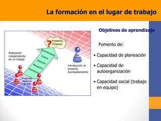 Problema
Proyecto
Ins-
tructor
Estu-
diante
Estu-
diante
Estu-
diante
Realización
independiente
de un trabajo
Introducción al
proyecto
Acompañamiento
?
Objetivos de aprendizaje
• Capacidad de planeación
• Capacidad de
autoorganización
• Capacidad social (trabajo
en equipo)
Fomento de:
(Preferible-
mente en
grupo)
Estu-
diante
La formación en el lugar de trabajo
 