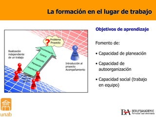 Problema Proyecto Ins- tructor Estu- diante Estu- diante Estu- diante Realización independiente de un trabajo Introducción al proyecto Acompañamiento ? Objetivos de aprendizaje Capacidad de planeación Capacidad de autoorganización Capacidad social (trabajo en equipo) Fomento de: (Preferible-mente en grupo) Documentación Control Ejecución Planeación Orientación Estu- diante La formación en el lugar de trabajo 