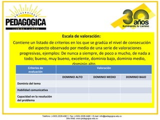 Escala de valoración:
Contiene un listado de criterios en los que se gradúa el nivel de consecución
        del aspecto observado por medio de una serie de valoraciones
   progresivas, ejemplos: De nunca a siempre, de poco a mucho, de nada a
      todo; bueno, muy bueno, excelente, dominio bajo, dominio medio,
                                  dominio alto,
          Criterios de                          Valoración
          evaluación
                               DOMINIO ALTO   DOMINIO MEDIO    DOMINIO BAJO

  Dominio del tema

  Habilidad comunicativa

  Capacidad en la resolución
  del problema
 