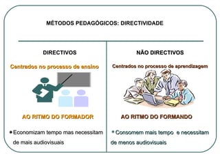DIRECTIVOS Centrados no processo de ensino AO RITMO DO FORMADOR  Economizam tempo mas necessitam  de mais audiovisuais NÃO DIRECTIVOS Centrados no processo de aprendizagem AO RITMO DO FORMANDO Consomem mais tempo  e necessitam de menos audiovisuais MÉTODOS PEDAGÓGICOS: DIRECTIVIDADE 