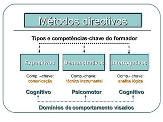 Métodos directivos Expositivos Interrogativos Demonstrativos Comp.-chave:  técnico instrumental Tipos e competências-chave do formador Comp. –chave:  comunicação Comp.- chave:  análise lógica Domínios de comportamento visados Cognitivo Psicomotor Cognitivo 