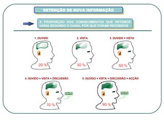 RETENÇÃO DE NOVA INFORMAÇÃO A PROPORÇÃO DOS CONHECIMENTOS QUE RETEMOS VARIA SEGUNDO O CANAL POR QUE FORAM RECEBIDOS 1. OUVIDO 2. VISTA 3. OUVIDO   +   VISTA 4. OUVIDO   +   VISTA   +   DISCUSSÃO 5. OUVIDO   +   VISTA   +   DISCUSSÃO   +   ACÇÃO 