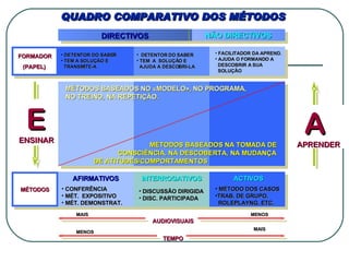 MÉTODOS FORMADOR (PAPEL) QUADRO COMPARATIVO DOS MÉTODOS NÃO DIRECTIVOS DIRECTIVOS DETENTOR DO SABER TEM A SOLUÇÃO E TRANSMITE-A DETENTOR DO SABER TEM  A  SOLUÇÃO E AJUDA A DESCOBRI-LA FACILITADOR DA APREND. AJUDA O FORMANDO A DESCOBRIR A SUA SOLUÇÃO MÉTODOS BASEADOS NO «MODELO», NO PROGRAMA, NO TREINO, NA REPETIÇÃO. MÉTODOS BASEADOS NA TOMADA DE CONSCIÊNCIA, NA DESCOBERTA, NA MUDANÇA DE ATITUDES/COMPORTAMENTOS AFIRMATIVOS INTERROGATIVOS ACTIVOS CONFERÊNCIA MÉT.  EXPOSITIVO MÉT. DEMONSTRAT. DISCUSSÃO DIRIGIDA DISC. PARTICIPADA MÉTODO DOS CASOS TRAB. DE GRUPO,  ROLEPLAYNG, ETC. AUDIOVISUAIS TEMPO E ENSINAR A APRENDER MAIS MAIS MENOS MENOS 