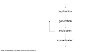 Simple four-stage model of the design process by Cross, 2008, p.30
exploration
generation
evaluation
comunication
 