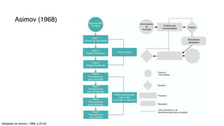 Asimov (1968)
Adaptado de Asimov, 1968, p.24-32
 