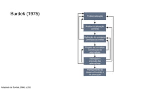 Burdek (1975)
Adaptado de Burdek, 2006, p.255
 