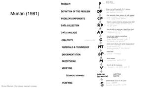 Bruno Munari, Da coisas nascem coisas
Munari (1981)
 