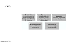 IDEO
Adaptado de Kelly (2001)
 