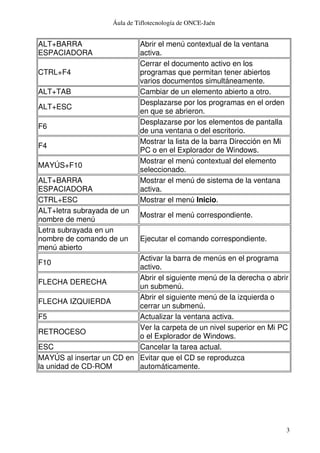 Áula de Tiflotecnología de ONCE-Jaén
3
ALT+BARRA
ESPACIADORA
Abrir el menú contextual de la ventana
activa.
CTRL+F4
Cerrar el documento activo en los
programas que permitan tener abiertos
varios documentos simultáneamente.
ALT+TAB Cambiar de un elemento abierto a otro.
ALT+ESC
Desplazarse por los programas en el orden
en que se abrieron.
F6
Desplazarse por los elementos de pantalla
de una ventana o del escritorio.
F4
Mostrar la lista de la barra Dirección en Mi
PC o en el Explorador de Windows.
MAYÚS+F10
Mostrar el menú contextual del elemento
seleccionado.
ALT+BARRA
ESPACIADORA
Mostrar el menú de sistema de la ventana
activa.
CTRL+ESC Mostrar el menú Inicio.
ALT+letra subrayada de un
nombre de menú
Mostrar el menú correspondiente.
Letra subrayada en un
nombre de comando de un
menú abierto
Ejecutar el comando correspondiente.
F10
Activar la barra de menús en el programa
activo.
FLECHA DERECHA
Abrir el siguiente menú de la derecha o abrir
un submenú.
FLECHA IZQUIERDA
Abrir el siguiente menú de la izquierda o
cerrar un submenú.
F5 Actualizar la ventana activa.
RETROCESO
Ver la carpeta de un nivel superior en Mi PC
o el Explorador de Windows.
ESC Cancelar la tarea actual.
MAYÚS al insertar un CD en
la unidad de CD-ROM
Evitar que el CD se reproduzca
automáticamente.
 