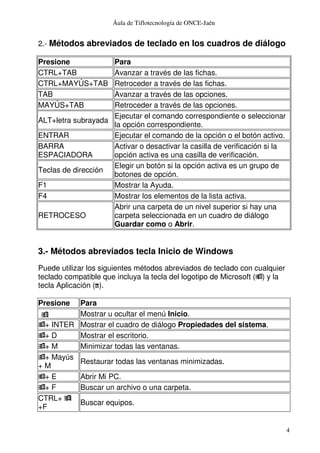 Áula de Tiflotecnología de ONCE-Jaén
4
2.- Métodos abreviados de teclado en los cuadros de diálogo
Presione Para
CTRL+TAB Avanzar a través de las fichas.
CTRL+MAYÚS+TAB Retroceder a través de las fichas.
TAB Avanzar a través de las opciones.
MAYÚS+TAB Retroceder a través de las opciones.
ALT+letra subrayada
Ejecutar el comando correspondiente o seleccionar
la opción correspondiente.
ENTRAR Ejecutar el comando de la opción o el botón activo.
BARRA
ESPACIADORA
Activar o desactivar la casilla de verificación si la
opción activa es una casilla de verificación.
Teclas de dirección
Elegir un botón si la opción activa es un grupo de
botones de opción.
F1 Mostrar la Ayuda.
F4 Mostrar los elementos de la lista activa.
RETROCESO
Abrir una carpeta de un nivel superior si hay una
carpeta seleccionada en un cuadro de diálogo
Guardar como o Abrir.
3.- Métodos abreviados tecla Inicio de Windows
Puede utilizar los siguientes métodos abreviados de teclado con cualquier
teclado compatible que incluya la tecla del logotipo de Microsoft ( ) y la
tecla Aplicación ( ).
Presione Para
Mostrar u ocultar el menú Inicio.
+ INTER Mostrar el cuadro de diálogo Propiedades del sistema.
+ D Mostrar el escritorio.
+ M Minimizar todas las ventanas.
+ Mayús
+ M
Restaurar todas las ventanas minimizadas.
+ E Abrir Mi PC.
+ F Buscar un archivo o una carpeta.
CTRL+
+F
Buscar equipos.
 