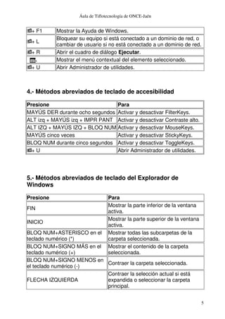 Áula de Tiflotecnología de ONCE-Jaén
5
+ F1 Mostrar la Ayuda de Windows.
+ L
Bloquear su equipo si está conectado a un dominio de red, o
cambiar de usuario si no está conectado a un dominio de red.
+ R Abrir el cuadro de diálogo Ejecutar.
Mostrar el menú contextual del elemento seleccionado.
+ U Abrir Administrador de utilidades.
4.- Métodos abreviados de teclado de accesibilidad
Presione Para
MAYÚS DER durante ocho segundos Activar y desactivar FilterKeys.
ALT izq + MAYÚS izq + IMPR PANT Activar y desactivar Contraste alto.
ALT IZQ + MAYÚS IZQ + BLOQ NUM Activar y desactivar MouseKeys.
MAYÚS cinco veces Activar y desactivar StickyKeys.
BLOQ NUM durante cinco segundos Activar y desactivar ToggleKeys.
+ U Abrir Administrador de utilidades.
5.- Métodos abreviados de teclado del Explorador de
Windows
Presione Para
FIN
Mostrar la parte inferior de la ventana
activa.
INICIO
Mostrar la parte superior de la ventana
activa.
BLOQ NUM+ASTERISCO en el
teclado numérico (*)
Mostrar todas las subcarpetas de la
carpeta seleccionada.
BLOQ NUM+SIGNO MÁS en el
teclado numérico (+)
Mostrar el contenido de la carpeta
seleccionada.
BLOQ NUM+SIGNO MENOS en
el teclado numérico (-)
Contraer la carpeta seleccionada.
FLECHA IZQUIERDA
Contraer la selección actual si está
expandida o seleccionar la carpeta
principal.
 