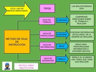 METODO DE HOJA  DE INSTRUCCION HOJA DE  TRABAJO HOJA DE  OPERACIONES HOJA DE  INFORMACION TIPOS LAS MAS DIFUNDIDAS SON: HOJA DE ASIGNACION COMPRENDE CONTIENE SIRVE SEÑALA ES EL USO DE  MEDIOS ORIENTADOS  CONTIENE REFERENCIAS DETALLADAS  DE LA  MANERA DE REALIZAR SIRVE PARA  PROPORCIONAR INFORMACION O  EXPONER HECHOS SEÑALA AL ALUMONO UNA TAREA QUE TIENE QUE REALIZAR  COMPRENDE  DIRECIONES SOBRE  EL TRABAJO A  REALIZAR  TECNICA: ARBOL ORGANIZADOR 