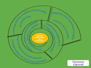 MÉTODO EXPERIMEN-TAL O EMPÍRICO Técnica :  Espiral 