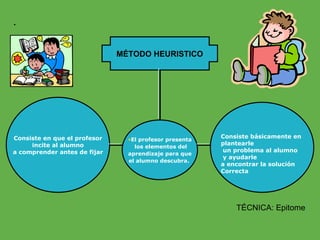 . MÉTODO HEURISTICO Consiste en que el profesor incite al alumno  a comprender antes de fijar El profesor presenta los elementos del aprendizaje para que  el alumno descubra.  Consiste básicamente en  plantearle un problema al alumno y ayudarle  a encontrar la solución  Correcta TÉCNICA: Epitome 