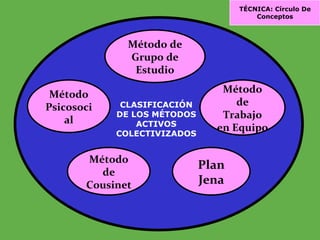 Método de Grupo de Estudio CLASIFICACIÓN DE LOS MÉTODOS ACTIVOS COLECTIVIZADOS Método Psicosocial Método de Trabajo en Equipo Plan Jena Método de Cousinet TÉCNICA: Círculo De Conceptos 