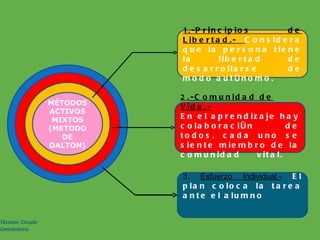 Técnica :  Circulo   Concéntrico . MÉTODOS ACTIVOS MIXTOS (METODO DE DALTON) 1.-Principios de Libertad.-  Considera que la persona tiene la libertad de desarrollarse de modo autónomo. 2 .-Comunidad de Vida.- En el aprendizaje hay colaboración de todos, cada uno se siente miembro de la comunidad vital.  3.  Esfuerzo Individual.-   El plan coloca la tarea ante el alumno 