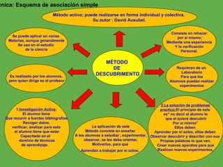 MÉTODO  DE  DESCUBRIMENTO Método activo; puede realizarse en forma individual y colectiva.  Su autor : David Ausubel. La aplicación de este Método consiste en enseñar  A los alumnos a estudiar , experimentar, observar, se les debe orientar, Motivarlos, para que  Aprendan a trabajar por si solos.   Consiste en rehacer por si mismo; Mediante una experiencia Y la verificación Personal. Requieren de un  Laboratorio Para que los Alumnos puedan realizar experimentos 2.La solución de problemas practico: El principio de esta  es" no decir al alumno lo que el quiere descubrir Por si mismo” Ellos deben  Aprender por si solos, ellos deben  Observar descubrir y describir con sus  Propias palabras lo que ven, Crear nuevos aparatos para que Realicen nuevos experimentos. Se puede aplicar en varias  Materias; aunque generalmente Se usa en el estudio  de la ciencia Es realizado por los alumnos, pero quien dirige es el profesor 1. Investigación Activa:   El alumno tiene  Que recurrir a fuentes bibliografías, Recoger datos,  verificar; analizar para esto  el alumno tiene que estar Capacitado en el  dominio de técnicas de aprendizaje.  Técnica: Esquema de asociación simple   