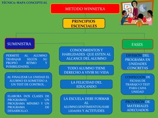TÉCNICA: MAPA CONCEPTUAL METODO WINNETKA PRINCIPIOS  ESCENCIALES SUMINISTRA  CONOCIMIENTOS Y HABILIDADES  QUE ESTEN AL ALCANCE DEL ALUMNO TODO ALUMNO TIENE DERECHO A VIVIR SU VIDA LA FELICIDAD DEL EDUCANDO LA ESCUELA DEBE FORMAR AL  ALUMNO,SENTIMIENTOS,HABILIDADES  Y ACTITUDES PERMITE AL ALUMNO TRABAJAR SEGÚN SU PROPIO RITMO Y POSIBILIDADES. AL FINALIZAR LA UNIDAD EL ALUMNO ES SOMETIDO A UN TEST DE CONTROL . ELABORA DOS CLASES DE PROGRAMAS: UN PROGRAMA MÍNIMO Y UN PROGRAMA DE DESARROLLO. FASES  DIVISIÓN  DEL PROGRAMA EN UNIDADES CONCRETAS CONFECCIÓN   DE FICHAS DE TRABAJO O TEST PARA CADA UNIDAD PROVISIÓN  DE MATERIALES ADECUADOS 