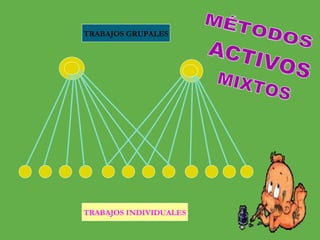 ACTIVOS MIXTOS MÉTODOS TRABAJOS GRUPALES TRABAJOS INDIVIDUALES 