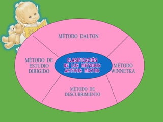 MÉTODO  DALTON MÉTODO  WINNETKA MÉTODO  DE  DESCUBRIMIENTO MÉTODO  DE ESTUDIO DIRIGIDO CLASIFICACIÓN  DE  LOS  MÉTODOS ACTIVOS  MIXTOS 