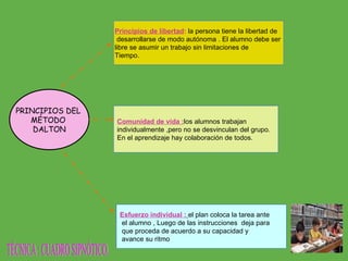 PRINCIPIOS DEL  MÉTODO  DALTON Principios de libertad :   la persona tiene la libertad de desarrollarse de modo autónoma . El alumno debe ser  libre se asumir un trabajo sin limitaciones de  Tiempo. Comunidad de vida : los alumnos trabajan  individualmente ,pero no se desvinculan del grupo. En el aprendizaje hay colaboración de todos. Esfuerzo individual :   el plan coloca la tarea ante el alumno , Luego de las instrucciones  deja para que proceda de acuerdo a su capacidad y avance su ritmo  TÉCNICA : CUADRO SIPNÓTICO. 