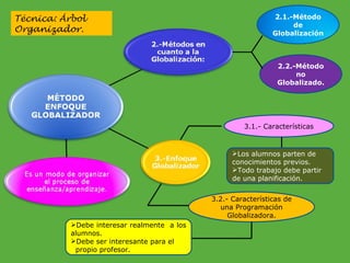 2.2.-Método no Globalizado. 3.1.- Características 3.2.- Características de una Programación Globalizadora. Los alumnos parten de conocimientos previos. Todo trabajo debe partir de una planificación. Debe interesar realmente  a los alumnos. Debe ser interesante para el propio profesor. Técnica: Árbol Organizador.  2.1.-Método de Globalización 