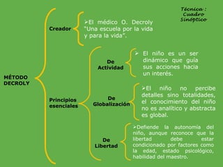 MÉTODO  DECROLY Creador El  m é dico  O. Decroly “Una escuela por la vida y para la vida”. Principios esenciales De Actividad De Globalización  De Libertad El niño es un ser dinámico que guía sus acciones hacia un interés.  El niño no percibe detalles sino totalidades, el conocimiento del niño no es analítico y abstracta es global. Defiende la autonomía del niño, aunque reconoce que la libertad debe estar condicionado por factores como la edad, estado psicológico, habilidad del maestro. Técnica : Cuadro Sinóptico 